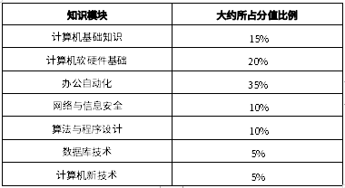 2024年四川長(zhǎng)江職業(yè)學(xué)院統(tǒng)招專(zhuān)升本《計(jì)算機(jī)基礎(chǔ)》考試要求