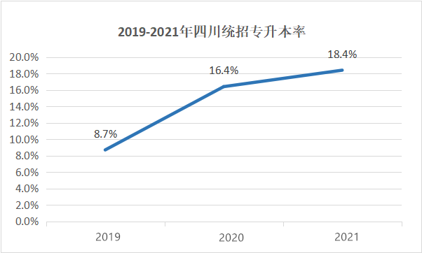 四川專升本擴(kuò)招分析？