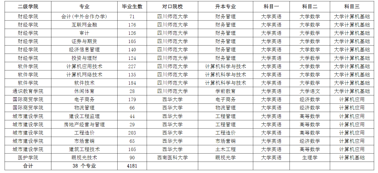 成都職業(yè)技術(shù)學(xué)院2022年專升本對口本科院校及升本專業(yè)、考試科目一覽表