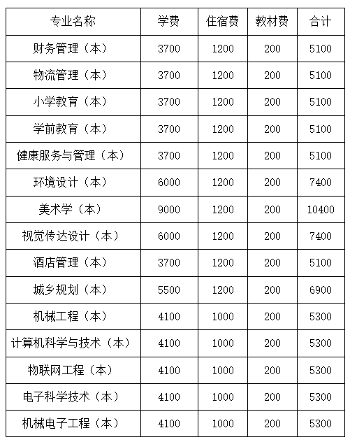 2023年四川文理學(xué)院統(tǒng)招專升本學(xué)費(fèi)收費(fèi)標(biāo)準(zhǔn)是多少？