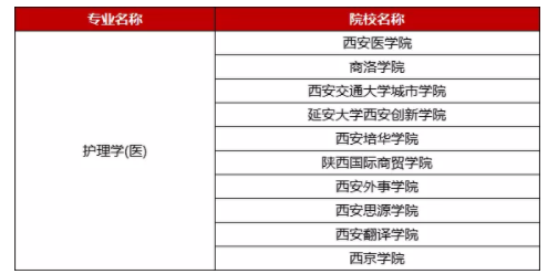 2021年陜西專升本護理學專業(yè)專升本學費