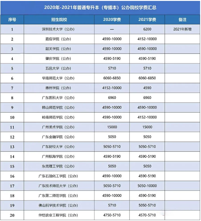 廣東專(zhuān)升本院校學(xué)費(fèi)匯總