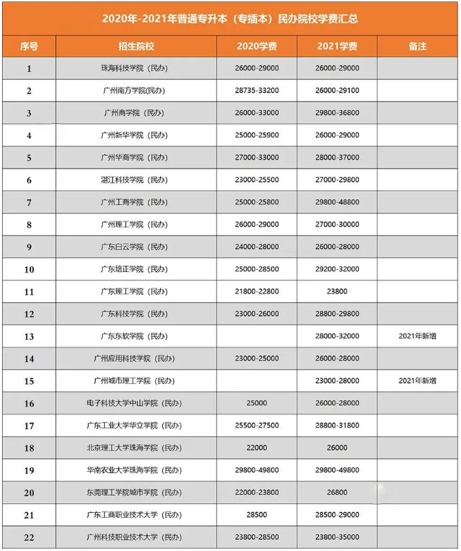 廣東專(zhuān)升本院校學(xué)費(fèi)匯總