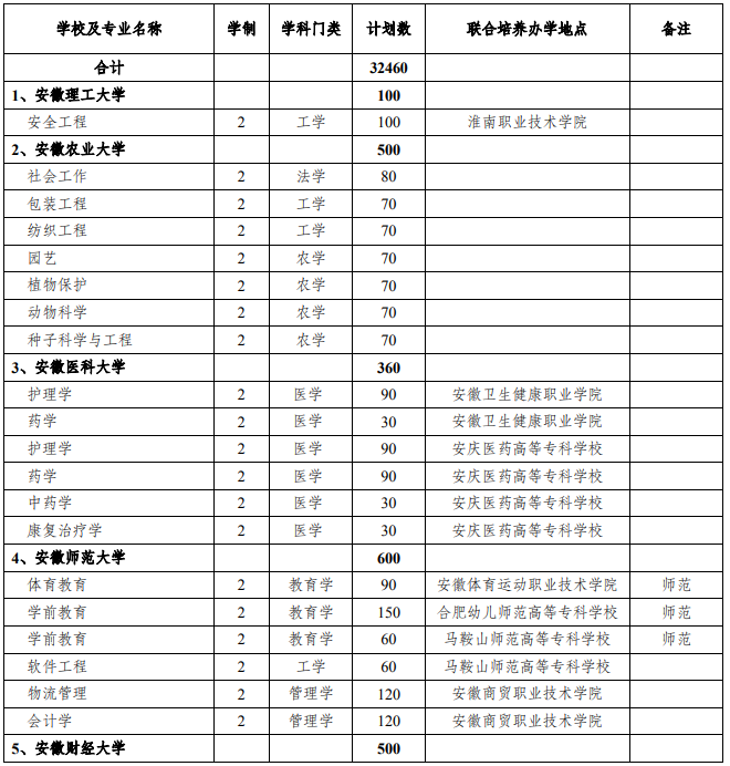 安徽專升本聯合培養(yǎng)辦學地點