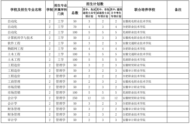 安徽專升本學(xué)校及專業(yè)