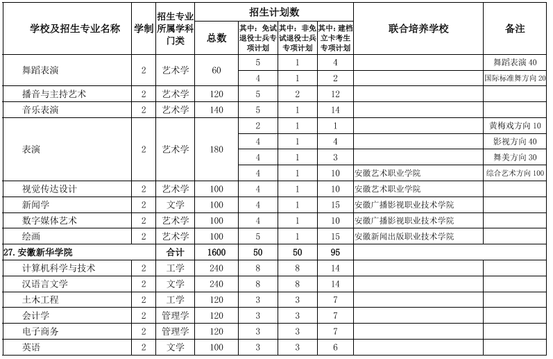 安徽專升本學(xué)校及專業(yè)