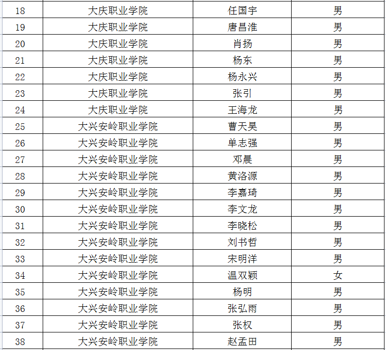 2022年黑龍江專升本退役大學生士兵考生名單