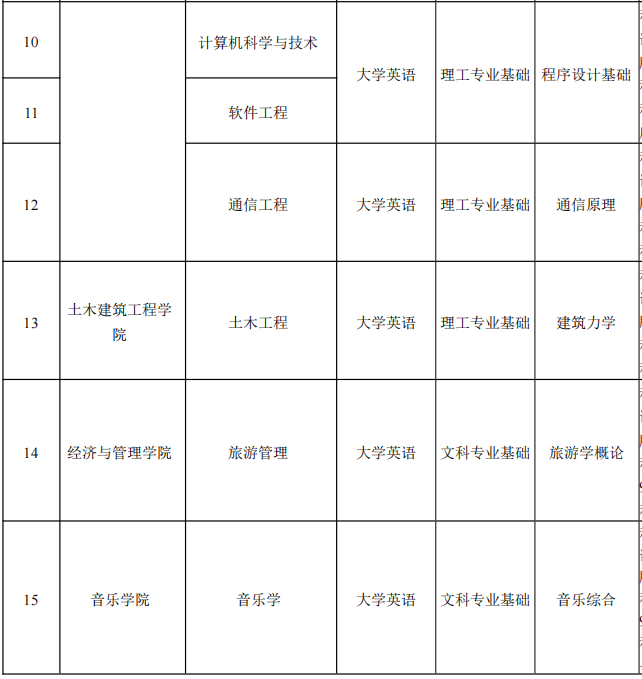 2022年湖南理工學(xué)院專升本各專業(yè)考試科目