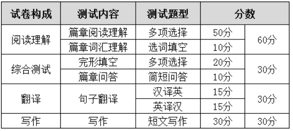 浙江專升本英語與英語四級(jí)考試題型對(duì)比