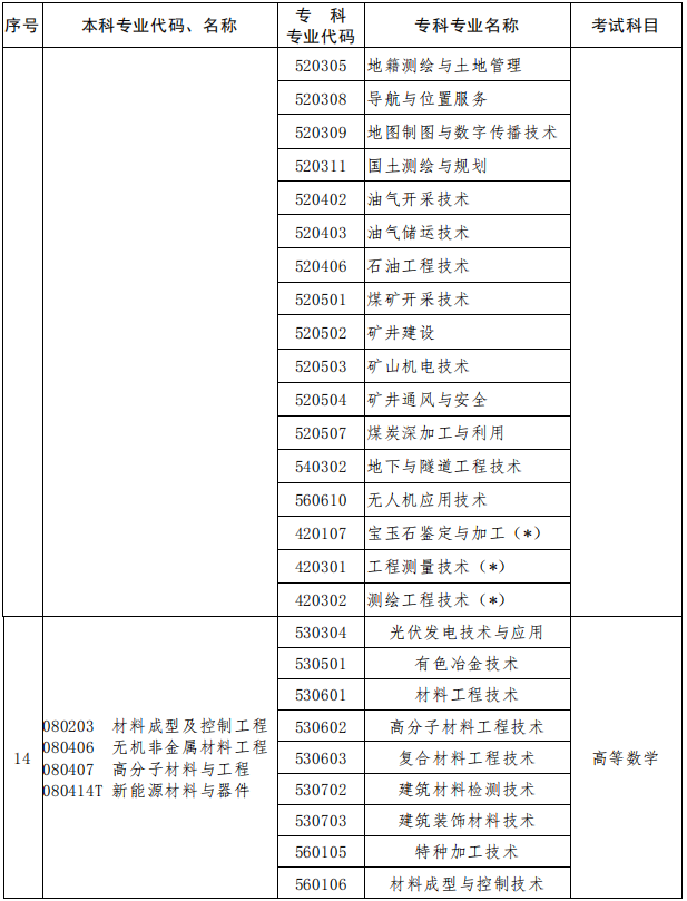 2023年河南專升本專業(yè)對照表