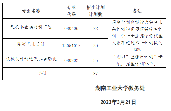 湖南工業(yè)大學(xué)2023年專升本招生計(jì)劃