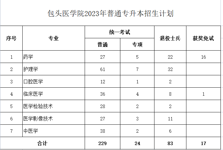 包頭醫(yī)學(xué)院2023年專升本計劃353人