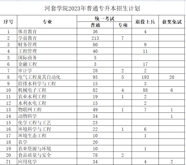 河套學(xué)院2023年專升本計劃1955人