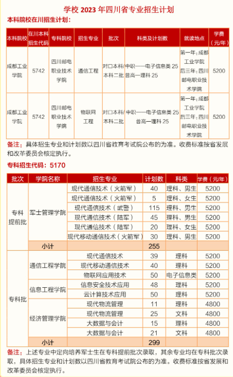 四川郵電職業(yè)技術學院2023年四川省專業(yè)招生計劃