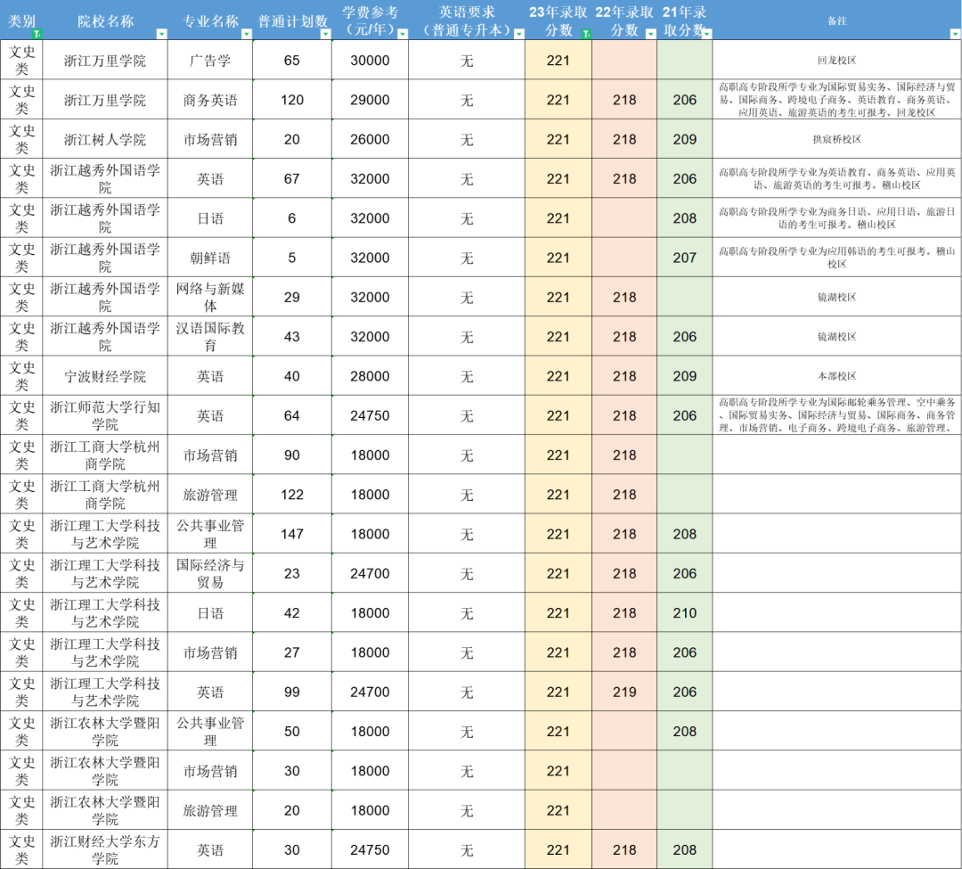 容易專升本學校有哪些