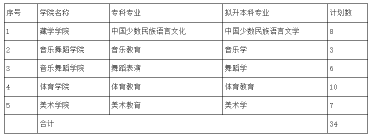 2023年四川民族學(xué)院專升本招生專業(yè)、計(jì)劃