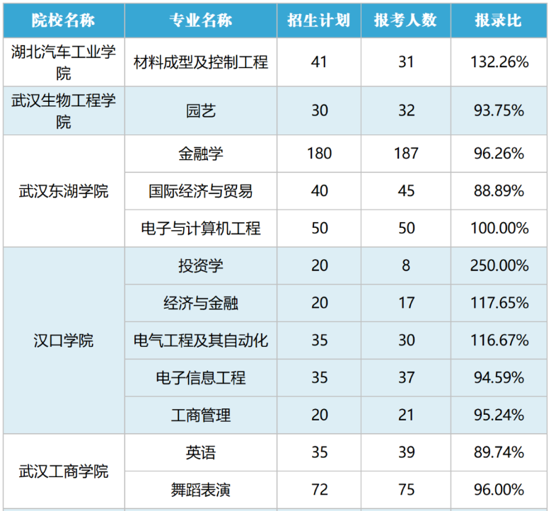 容易專升本學校有哪些