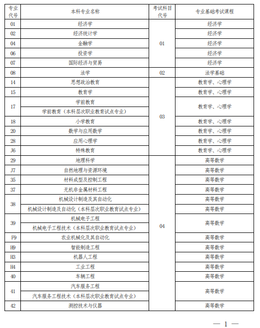 2022 年河南省普通高校?？茟獙卯厴I(yè)生進入本科階段學習報考專業(yè)與考試科目對照表