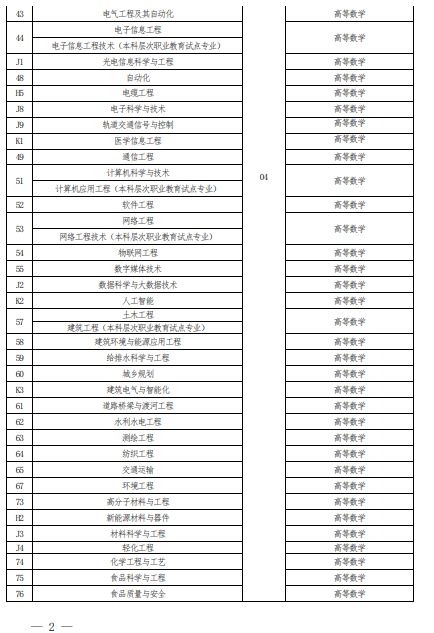 2022 年河南省普通高校?？茟獙卯厴I(yè)生進入本科階段學習報考專業(yè)與考試科目對照表