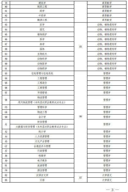 2022 年河南省普通高校?？茟獙卯厴I(yè)生進入本科階段學習報考專業(yè)與考試科目對照表