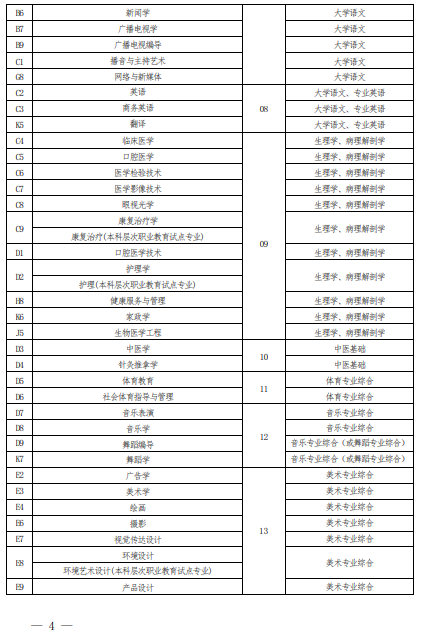 2022 年河南省普通高校?？茟獙卯厴I(yè)生進入本科階段學習報考專業(yè)與考試科目對照表