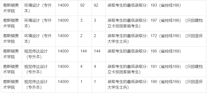 2021年鄭州輕工業(yè)大學(xué)專升本錄取分?jǐn)?shù)線