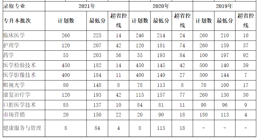 新鄉(xiāng)醫(yī)學(xué)院三全學(xué)院歷年專(zhuān)升本錄取分?jǐn)?shù)線