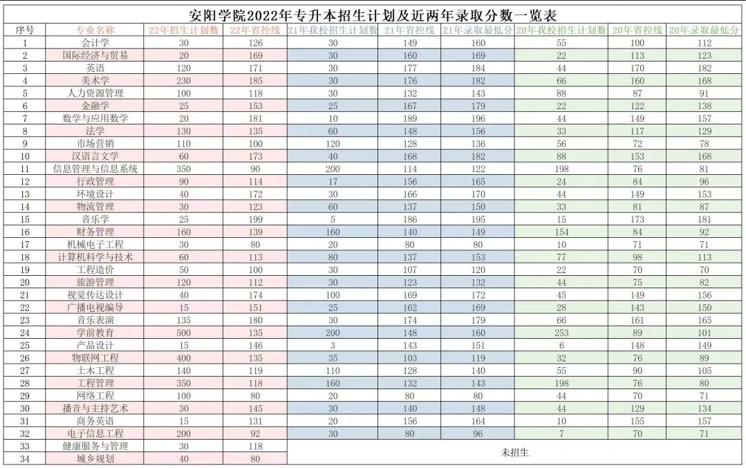 安陽學(xué)院2022年專升本招生計劃及近兩年錄取分數(shù)一覽表