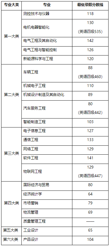 2022年上海電機學(xué)院專升本錄取分?jǐn)?shù)線