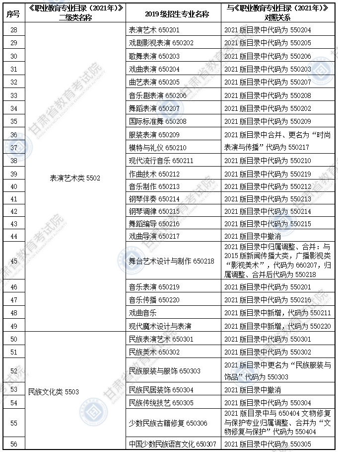 大綱適用?？茖I(yè)