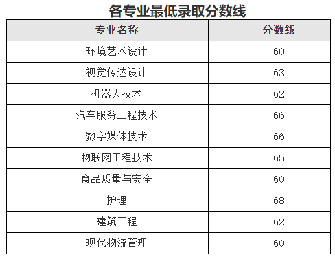 2022年上海中僑職業(yè)技術(shù)大學(xué)專升本錄取分?jǐn)?shù)線