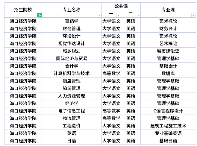 ?？诮?jīng)濟(jì)學(xué)院專升本考試科目