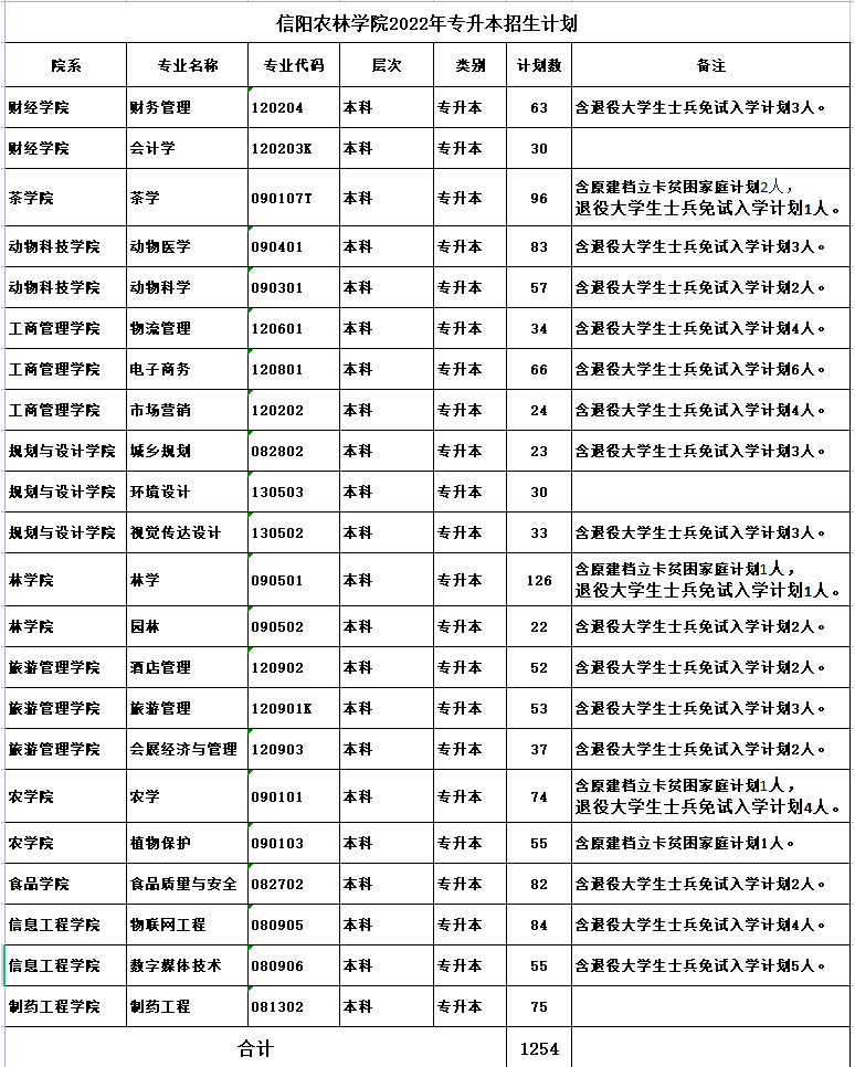 信陽農(nóng)林學(xué)院2022年專升本招生計劃