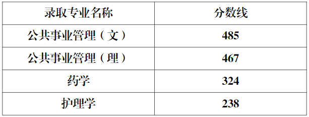 022年天津醫(yī)科大學(xué)臨床醫(yī)學(xué)院專(zhuān)升本錄取分?jǐn)?shù)線(xiàn)  