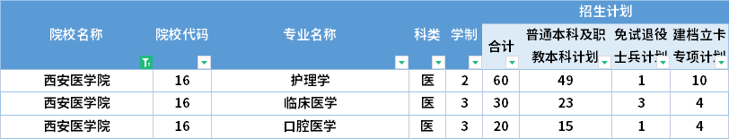  2022年西安醫(yī)學(xué)院專升本招生計劃