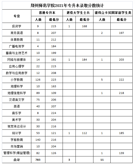 鄭州師范學(xué)院2021年專(zhuān)升本各專(zhuān)業(yè)錄取分?jǐn)?shù)線