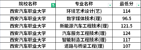 2022年西安汽車職業(yè)大學(xué)專升本退役士兵考生最低分?jǐn)?shù)線