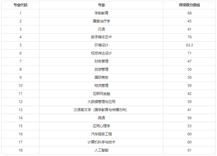 2022年上海師范大學天華學院專升本錄取分數(shù)線