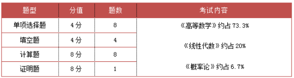 重慶專升本數(shù)學考試題型及內(nèi)容