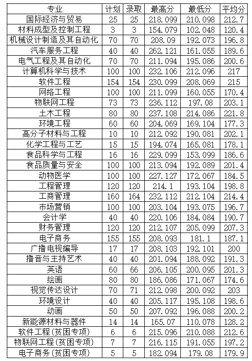 2022年安陽(yáng)工學(xué)院專升本普通類(lèi)、貧困專項(xiàng)考生錄取分?jǐn)?shù)線