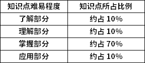 C語(yǔ)言程序設(shè)計(jì)知識(shí)點(diǎn)難易程度及所占比例