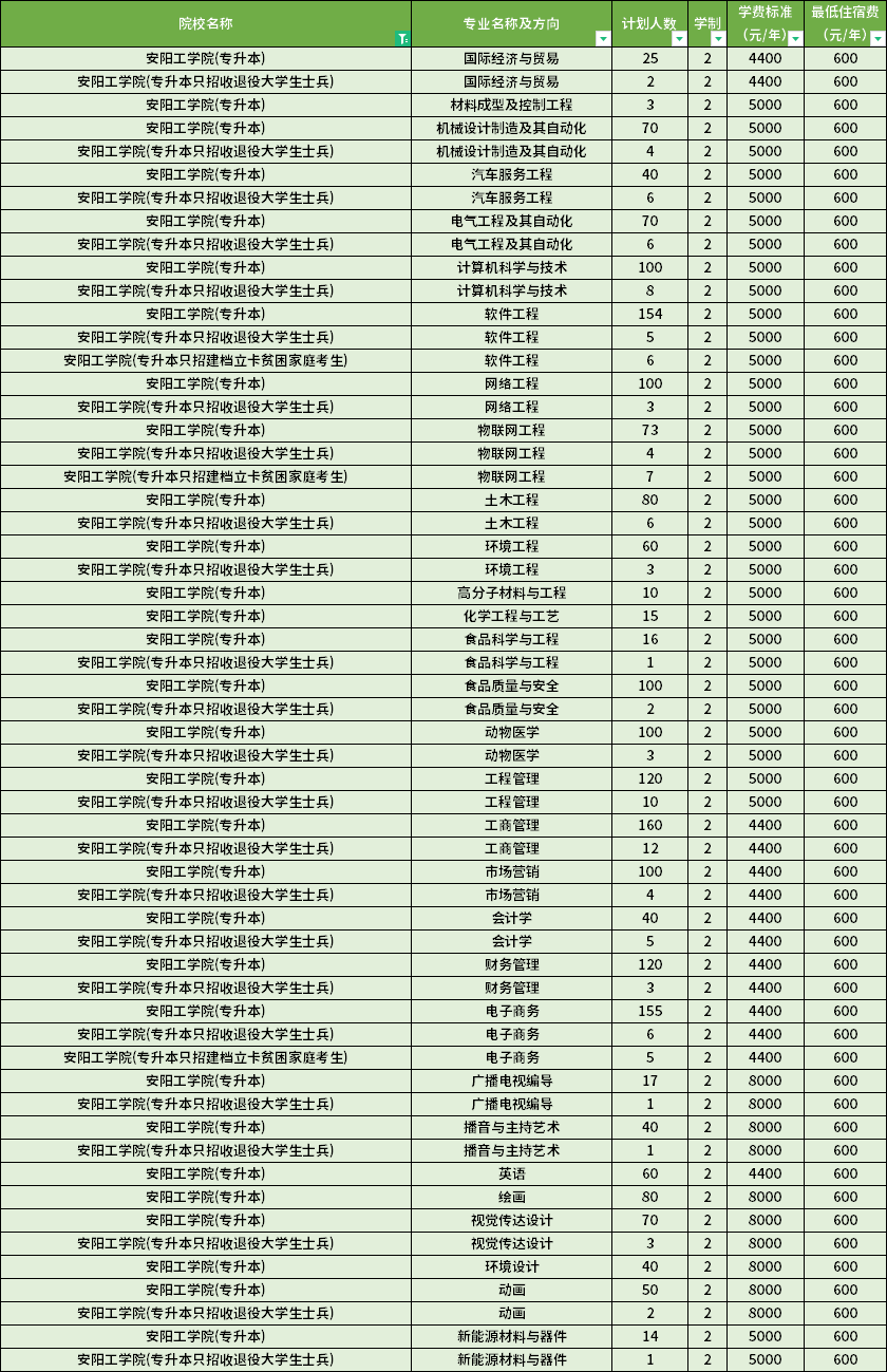 2022年安陽(yáng)工學(xué)院專升本學(xué)費(fèi)