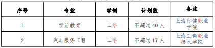 2022 年我?！案弑矩炌ā鞭D段招生專業(yè)