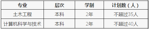 2022年高本貫通轉(zhuǎn)段專業(yè)及計(jì)劃