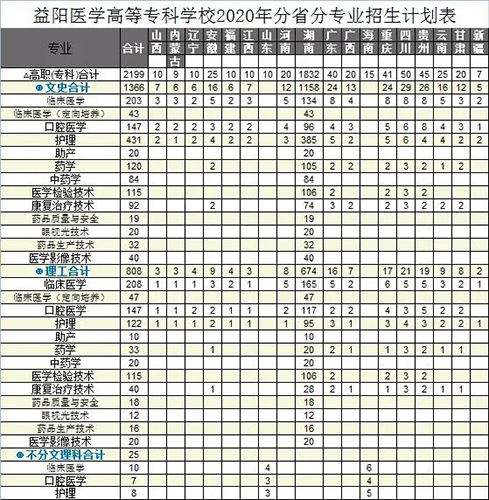 益陽醫(yī)學(xué)高等專科學(xué)校專業(yè)有哪些？