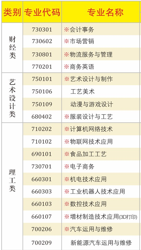 2022廣東省輕工職業(yè)技術(shù)學(xué)校招生專(zhuān)業(yè)有哪些