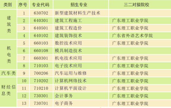 廣東省理工職業(yè)技術(shù)學校開設(shè)專業(yè)