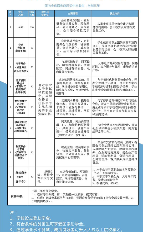 寧德財(cái)經(jīng)學(xué)校專業(yè)設(shè)置