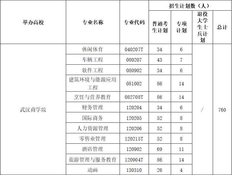 武漢商學院專升本專業(yè)