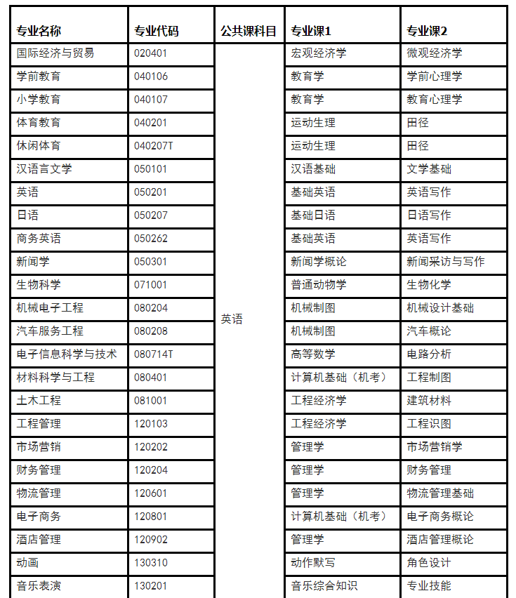 2021年湖北第二師范學(xué)院專升本考試